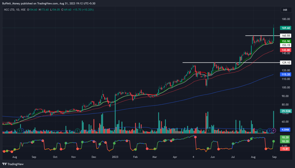 NCC stock Chart 