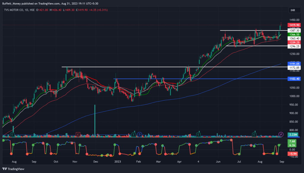 TVS Motor stock Chart