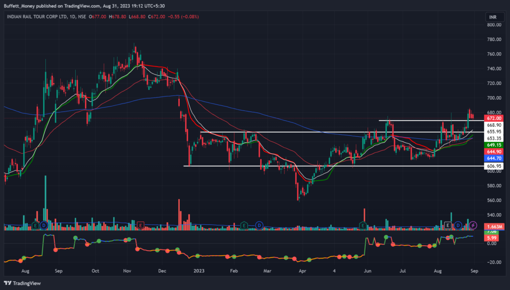 IRCTC stock chart