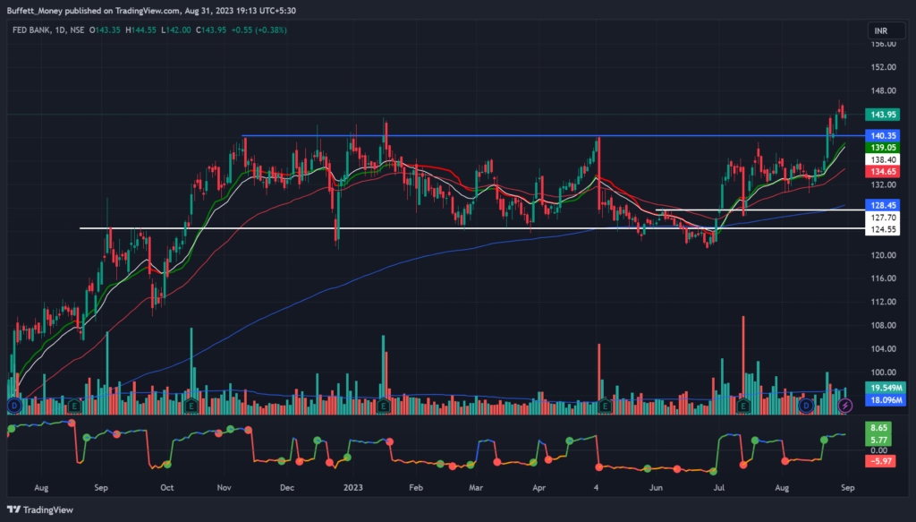 Federal Bank stock Chart