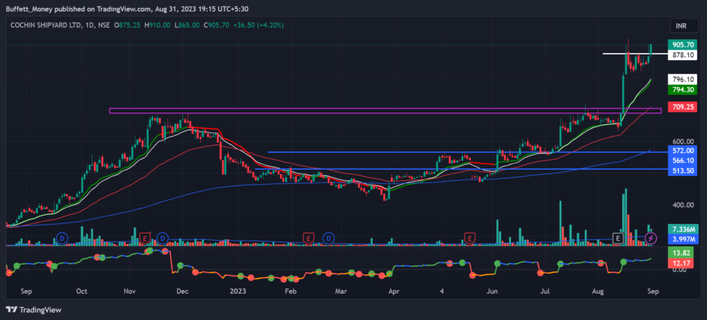 Cochin Shipyard stock Chart