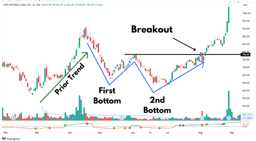 Double Bottom Chart Pattern