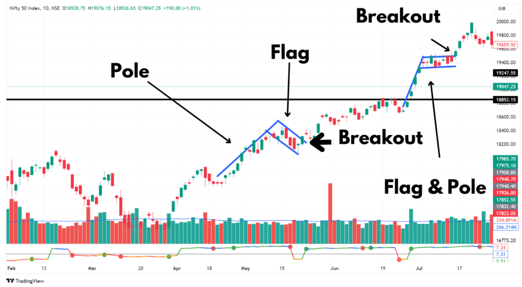 Flag and Pole Chart Pattern