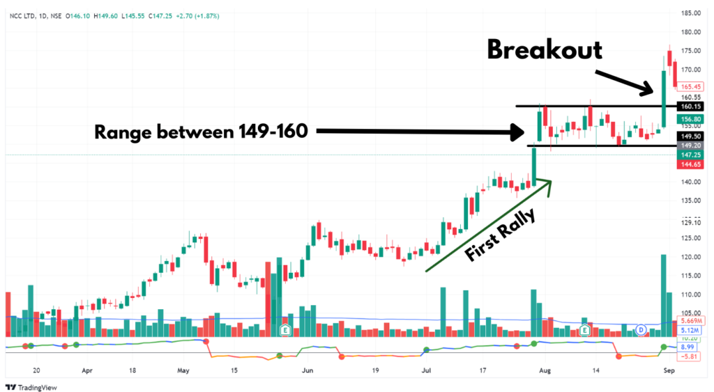 Horizontal Base chart Pattern