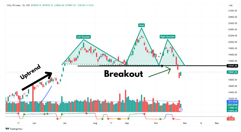 Head and Shoulder Chart Pattern